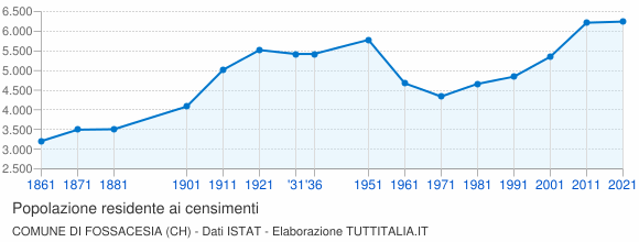 Grafico andamento storico popolazione Comune di Fossacesia (CH)