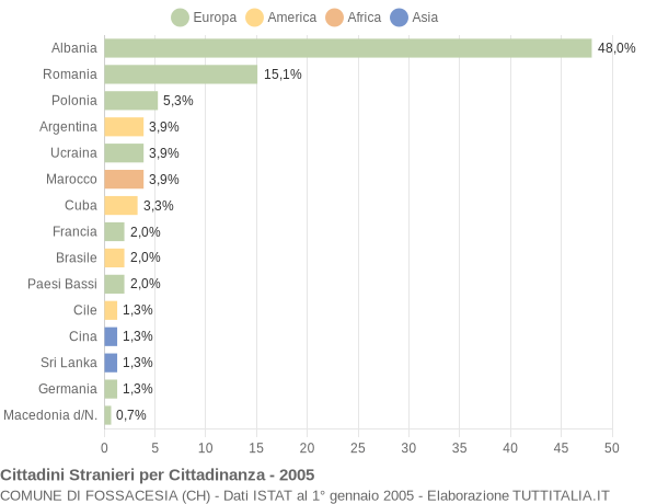 Grafico cittadinanza stranieri - Fossacesia 2005