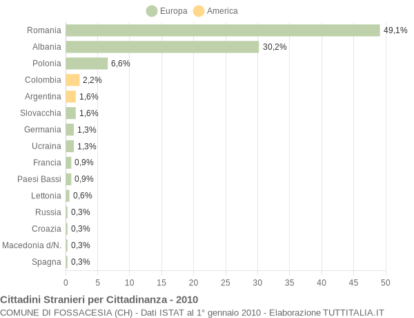 Grafico cittadinanza stranieri - Fossacesia 2010