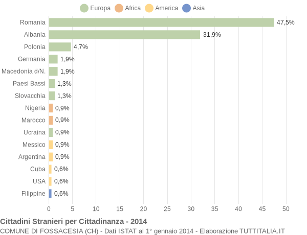 Grafico cittadinanza stranieri - Fossacesia 2014