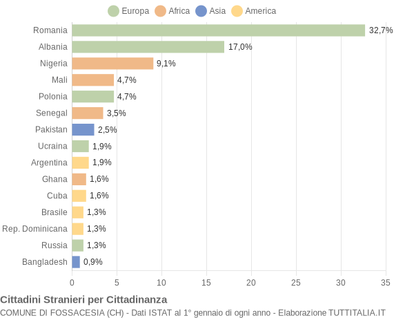 Grafico cittadinanza stranieri - Fossacesia 2021