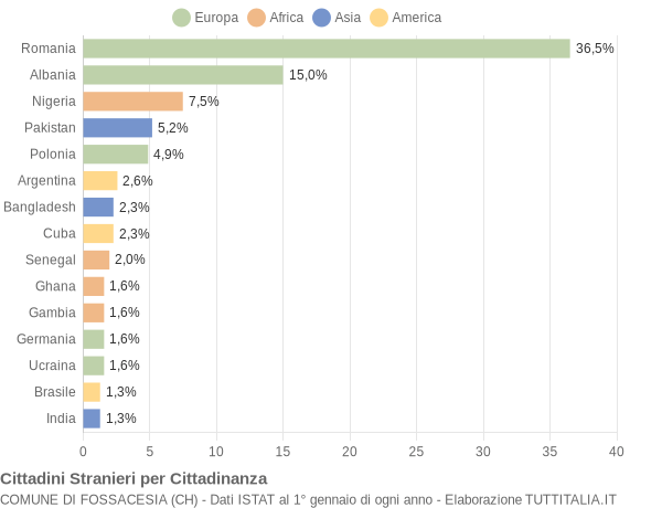 Grafico cittadinanza stranieri - Fossacesia 2022