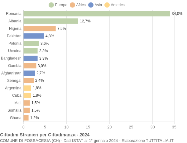 Grafico cittadinanza stranieri - Fossacesia 2024