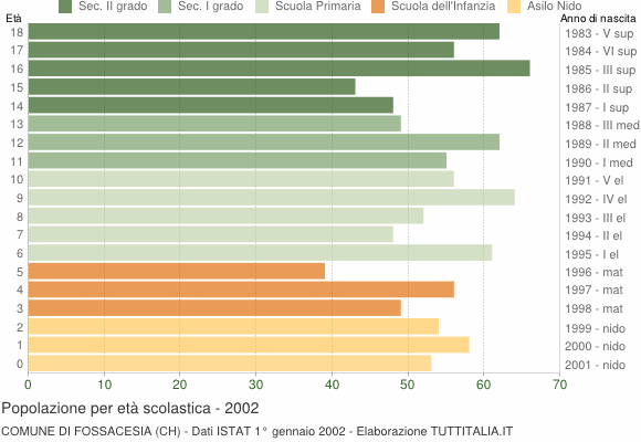 Grafico Popolazione in età scolastica - Fossacesia 2002
