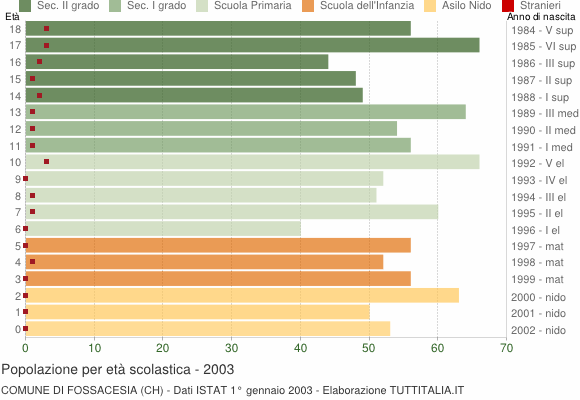 Grafico Popolazione in età scolastica - Fossacesia 2003