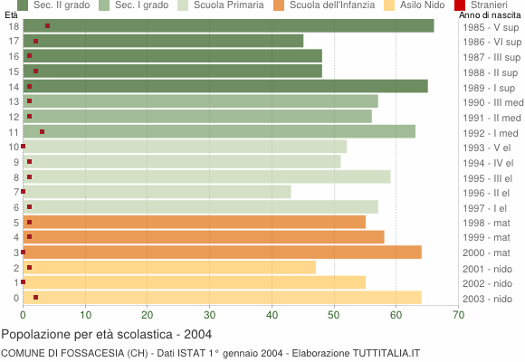 Grafico Popolazione in età scolastica - Fossacesia 2004