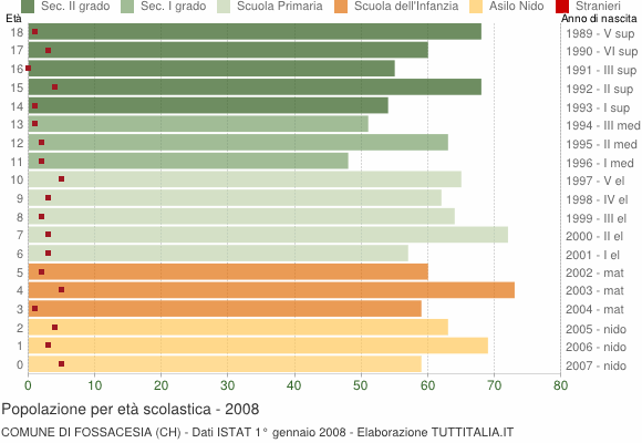 Grafico Popolazione in età scolastica - Fossacesia 2008