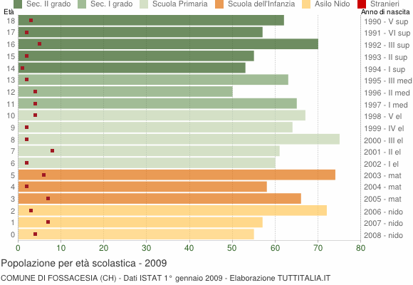 Grafico Popolazione in età scolastica - Fossacesia 2009