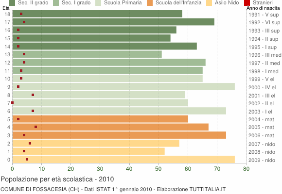 Grafico Popolazione in età scolastica - Fossacesia 2010