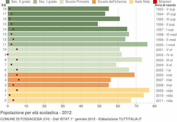 Grafico Popolazione in età scolastica - Fossacesia 2012