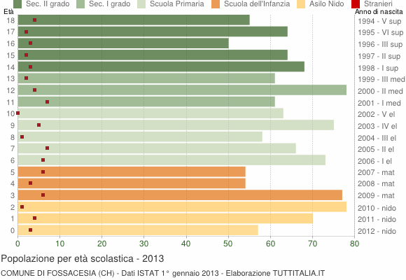 Grafico Popolazione in età scolastica - Fossacesia 2013