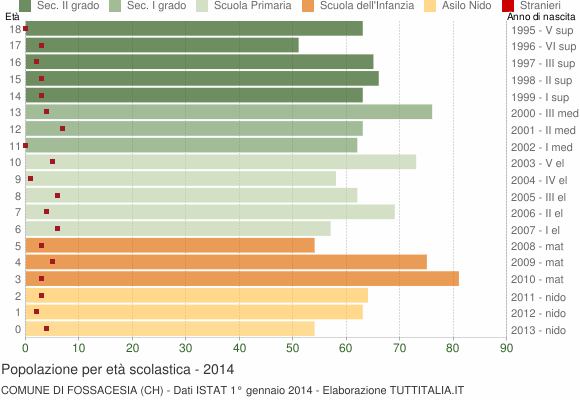 Grafico Popolazione in età scolastica - Fossacesia 2014