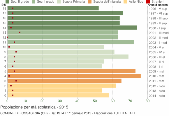 Grafico Popolazione in età scolastica - Fossacesia 2015