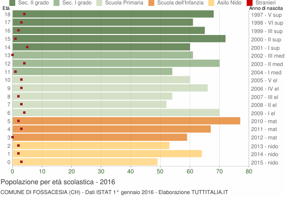 Grafico Popolazione in età scolastica - Fossacesia 2016