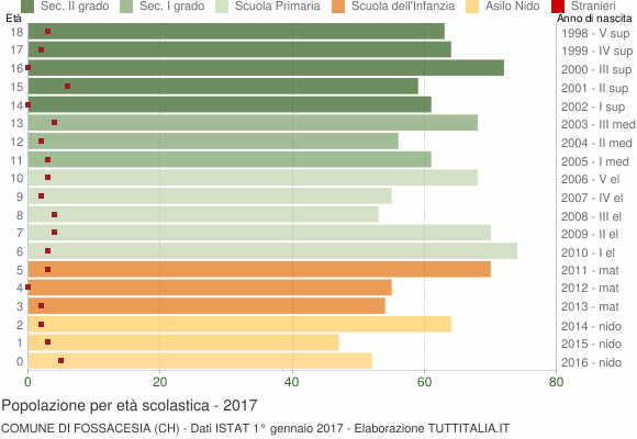 Grafico Popolazione in età scolastica - Fossacesia 2017