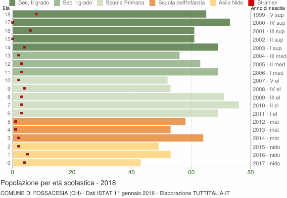 Grafico Popolazione in età scolastica - Fossacesia 2018