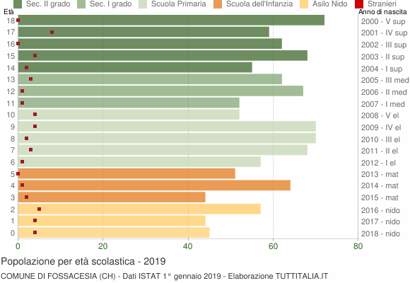 Grafico Popolazione in età scolastica - Fossacesia 2019