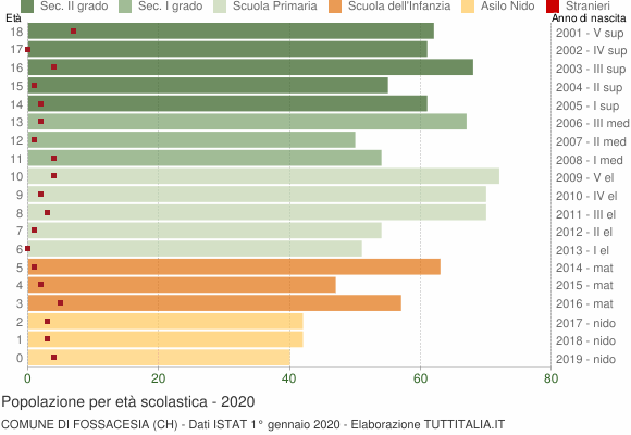 Grafico Popolazione in età scolastica - Fossacesia 2020