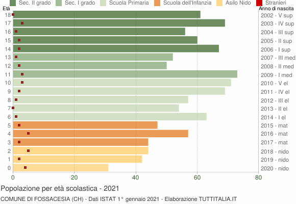 Grafico Popolazione in età scolastica - Fossacesia 2021