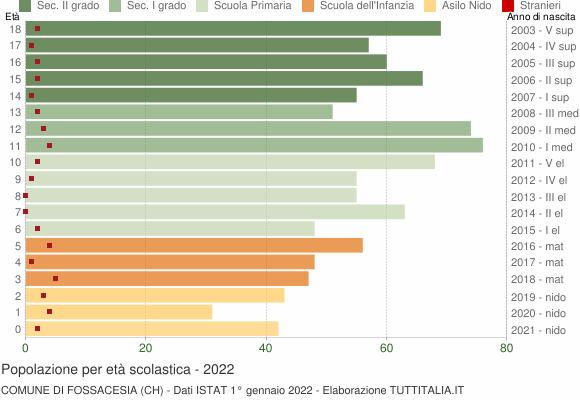Grafico Popolazione in età scolastica - Fossacesia 2022