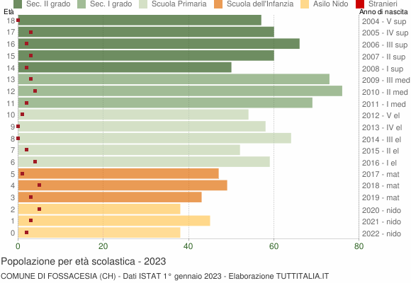 Grafico Popolazione in età scolastica - Fossacesia 2023
