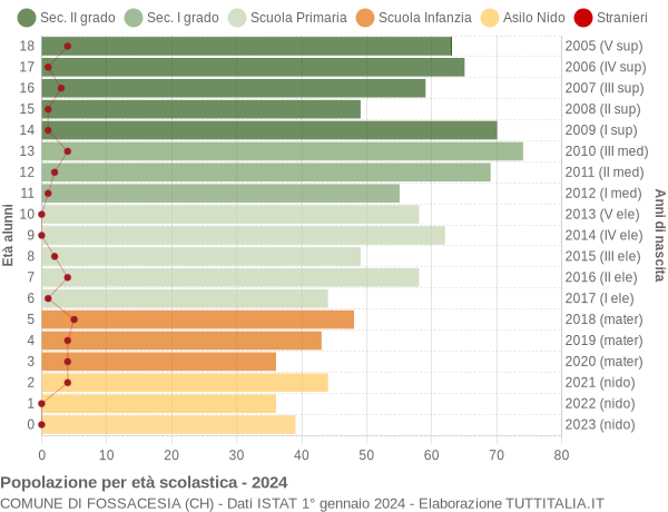 Grafico Popolazione in età scolastica - Fossacesia 2024