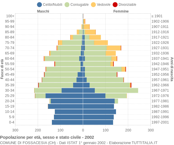 Grafico Popolazione per età, sesso e stato civile Comune di Fossacesia (CH)