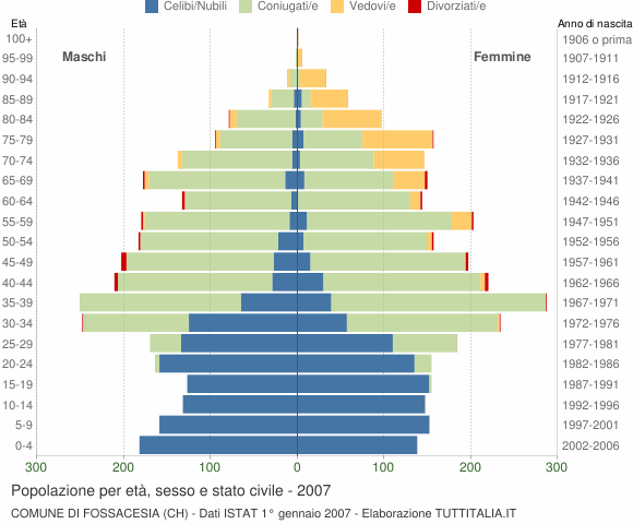 Grafico Popolazione per età, sesso e stato civile Comune di Fossacesia (CH)