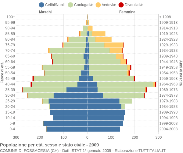 Grafico Popolazione per età, sesso e stato civile Comune di Fossacesia (CH)