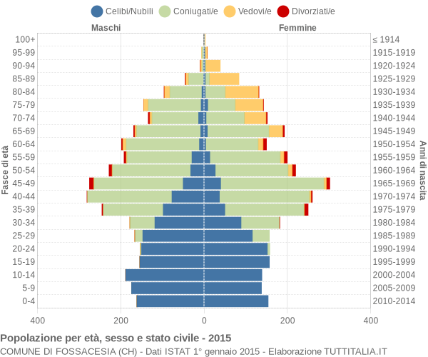 Grafico Popolazione per età, sesso e stato civile Comune di Fossacesia (CH)