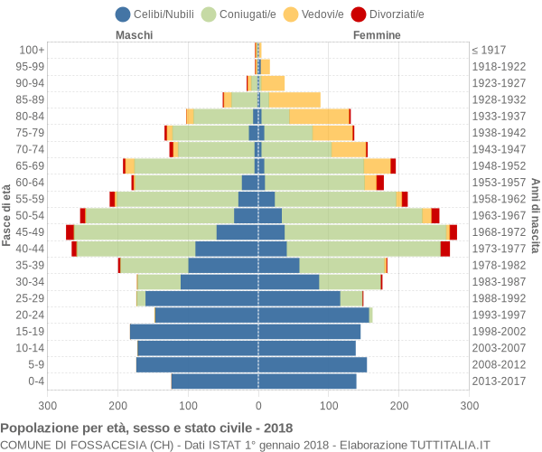 Grafico Popolazione per età, sesso e stato civile Comune di Fossacesia (CH)