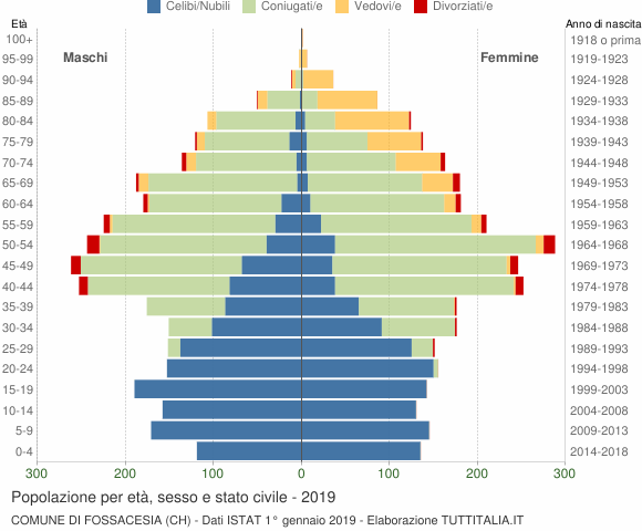 Grafico Popolazione per età, sesso e stato civile Comune di Fossacesia (CH)