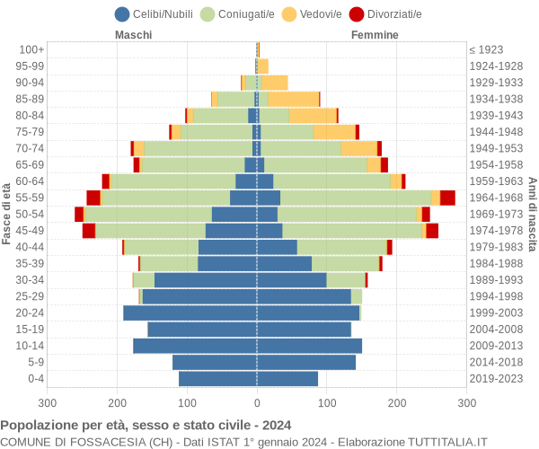 Grafico Popolazione per età, sesso e stato civile Comune di Fossacesia (CH)