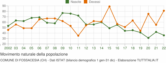 Grafico movimento naturale della popolazione Comune di Fossacesia (CH)