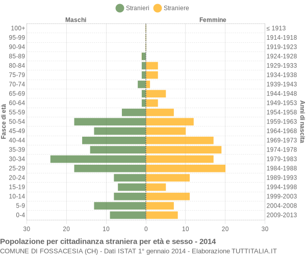 Grafico cittadini stranieri - Fossacesia 2014