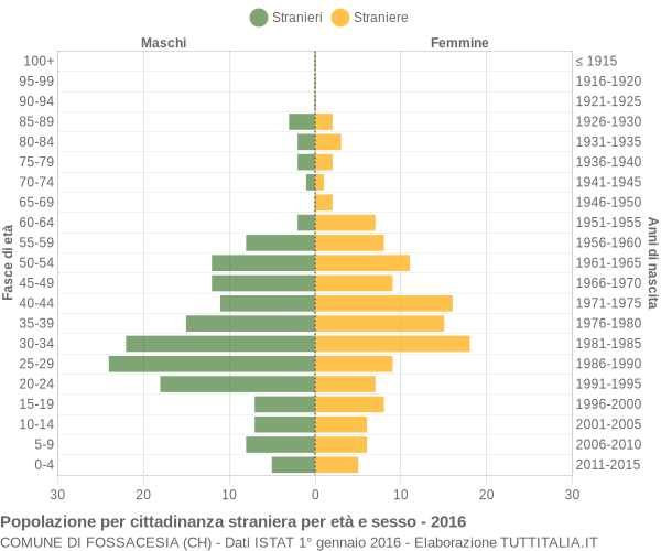 Grafico cittadini stranieri - Fossacesia 2016