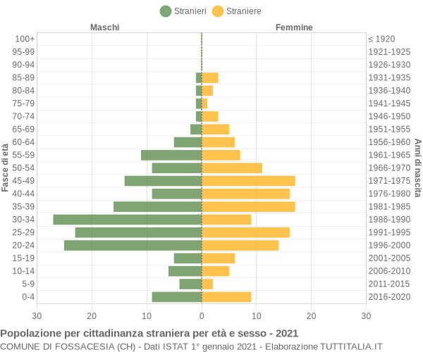 Grafico cittadini stranieri - Fossacesia 2021