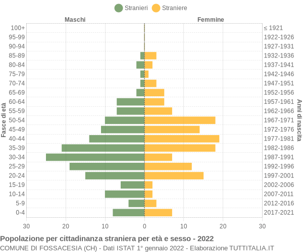 Grafico cittadini stranieri - Fossacesia 2022