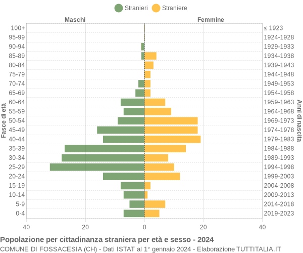 Grafico cittadini stranieri - Fossacesia 2024