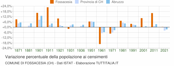 Grafico variazione percentuale della popolazione Comune di Fossacesia (CH)
