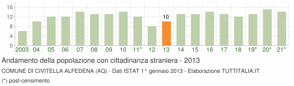 Grafico andamento popolazione stranieri Comune di Civitella Alfedena (AQ)