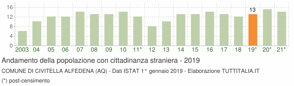 Grafico andamento popolazione stranieri Comune di Civitella Alfedena (AQ)