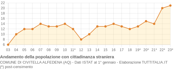 Andamento popolazione stranieri Comune di Civitella Alfedena (AQ)