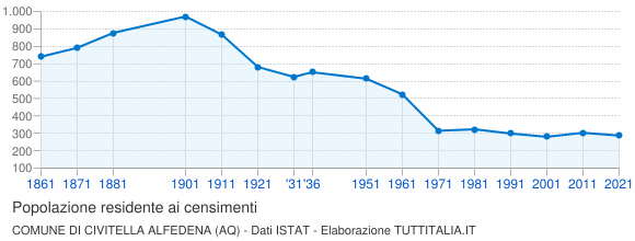 Grafico andamento storico popolazione Comune di Civitella Alfedena (AQ)