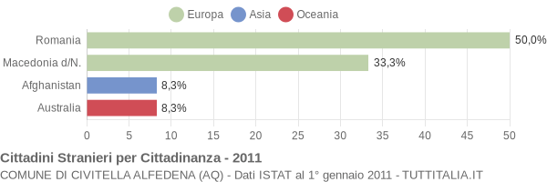 Grafico cittadinanza stranieri - Civitella Alfedena 2011