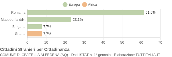 Grafico cittadinanza stranieri - Civitella Alfedena 2014