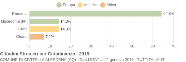 Grafico cittadinanza stranieri - Civitella Alfedena 2016