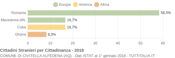 Grafico cittadinanza stranieri - Civitella Alfedena 2018