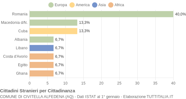 Grafico cittadinanza stranieri - Civitella Alfedena 2020