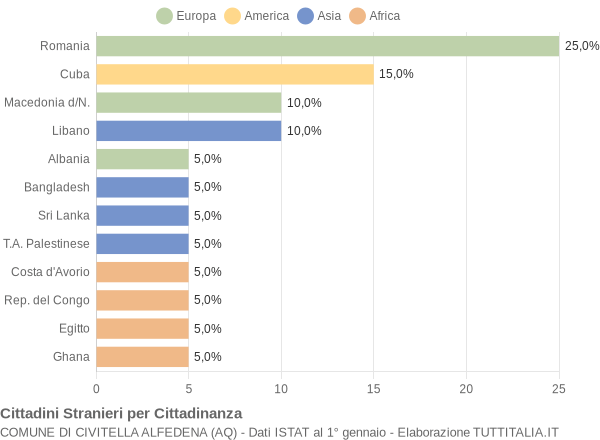 Grafico cittadinanza stranieri - Civitella Alfedena 2022